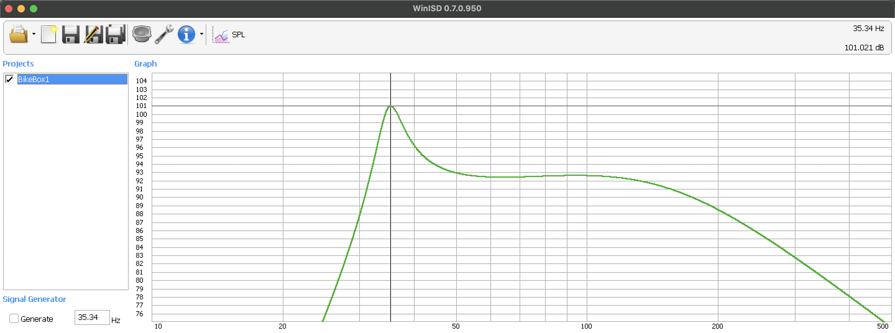 The SPL had a peak at 35Hz (since that's the frequency it is tuned to), and then had a uniform SPL from ≈50Hz to ≈126Hz. WinISD SPL